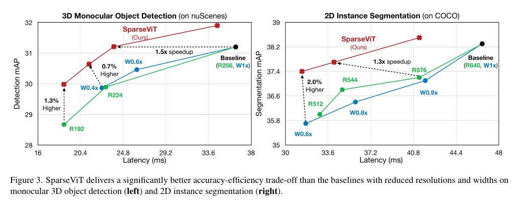 清华&复旦提出SparseViT：重新审视激活稀疏性以实现高效率ViT，可提速1.5倍