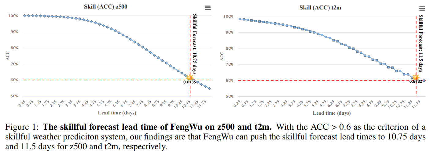 上海AI实验室联合国内多家知名高校提出FENGWU：领先全球中期（10天以上）天气预报