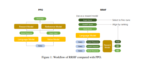 阿里巴巴&清华大学提出新型学习范式RRHF：对语言模型与人的反馈进行排序使其保持一致