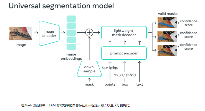 Meta发布Segment Anything 模型和Segment Anything 10 亿掩码数据集，帮助研究人员进行计算机视觉和对象识别