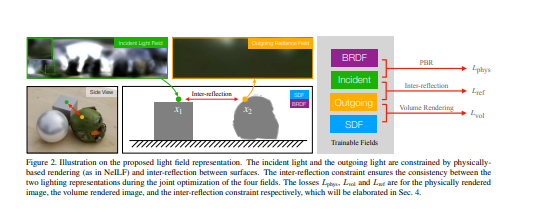 苹果提出NeILF++：用于几何和材料估算的可反射光场