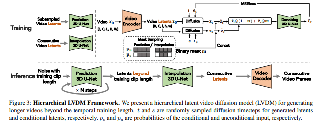 香港科技大学 | 潜在视频扩散模型用于高保真长视频生成