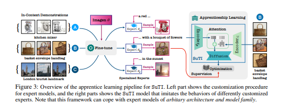 谷歌提出SUTI：通过学徒制学习实现主题驱动的文本-图像生成