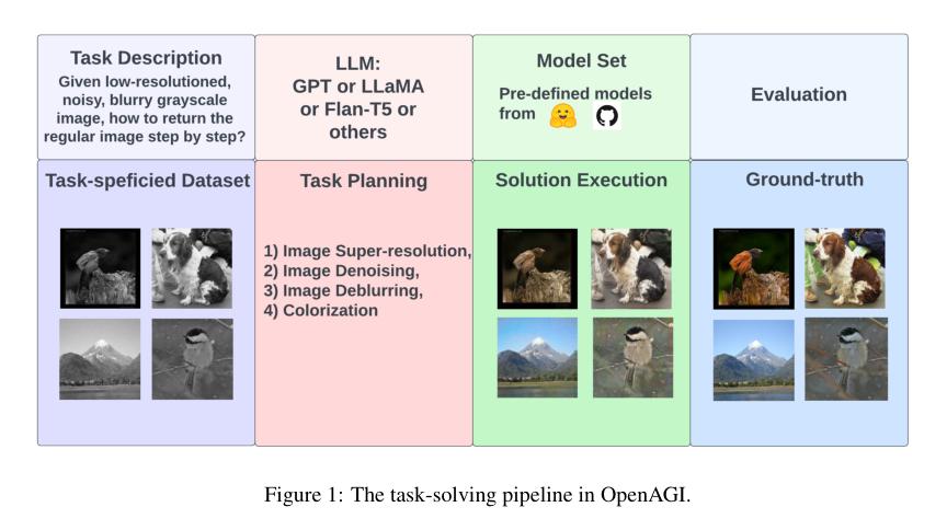 OpenAGI:当大语言模型遇到领域专家