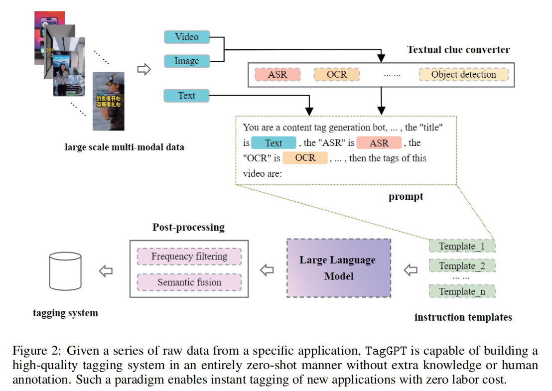 腾讯：零样本多模态标签的大语言模型TagGPT