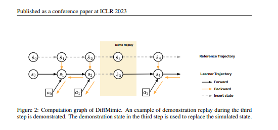 DiffMimic： 高效的差分物理学运动模拟