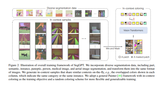 智源研究院提出SegGPT： 一个用于分割上下文中所有事物的通用模型