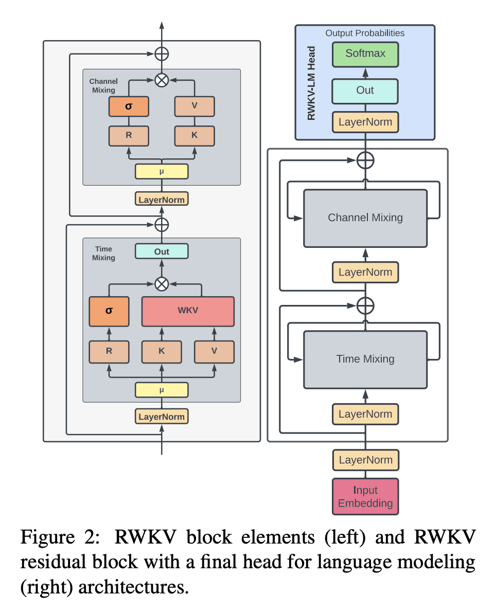 RWKV: 在Transformer时代重新发明RNN - 智源社区