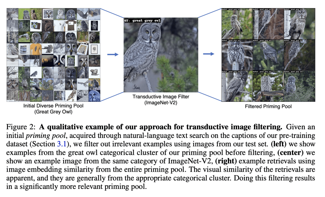 面向样本高效自适应的Neural Priming