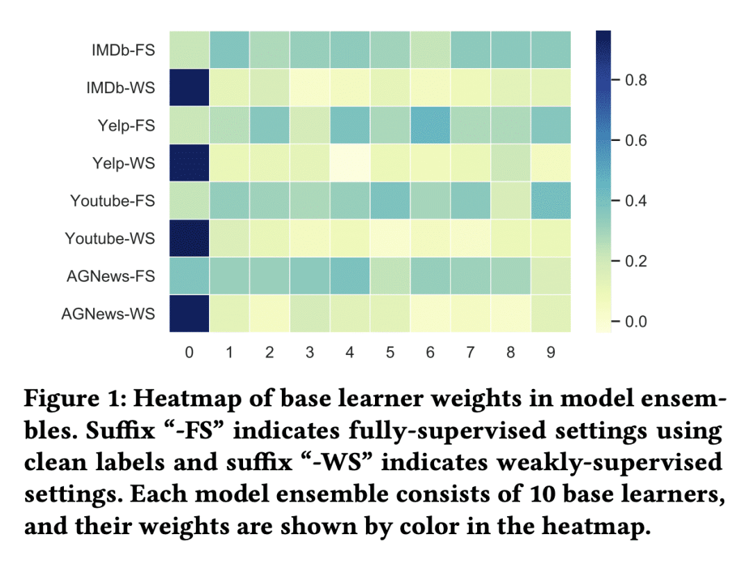 谷歌|面向弱监督学习的局部增强