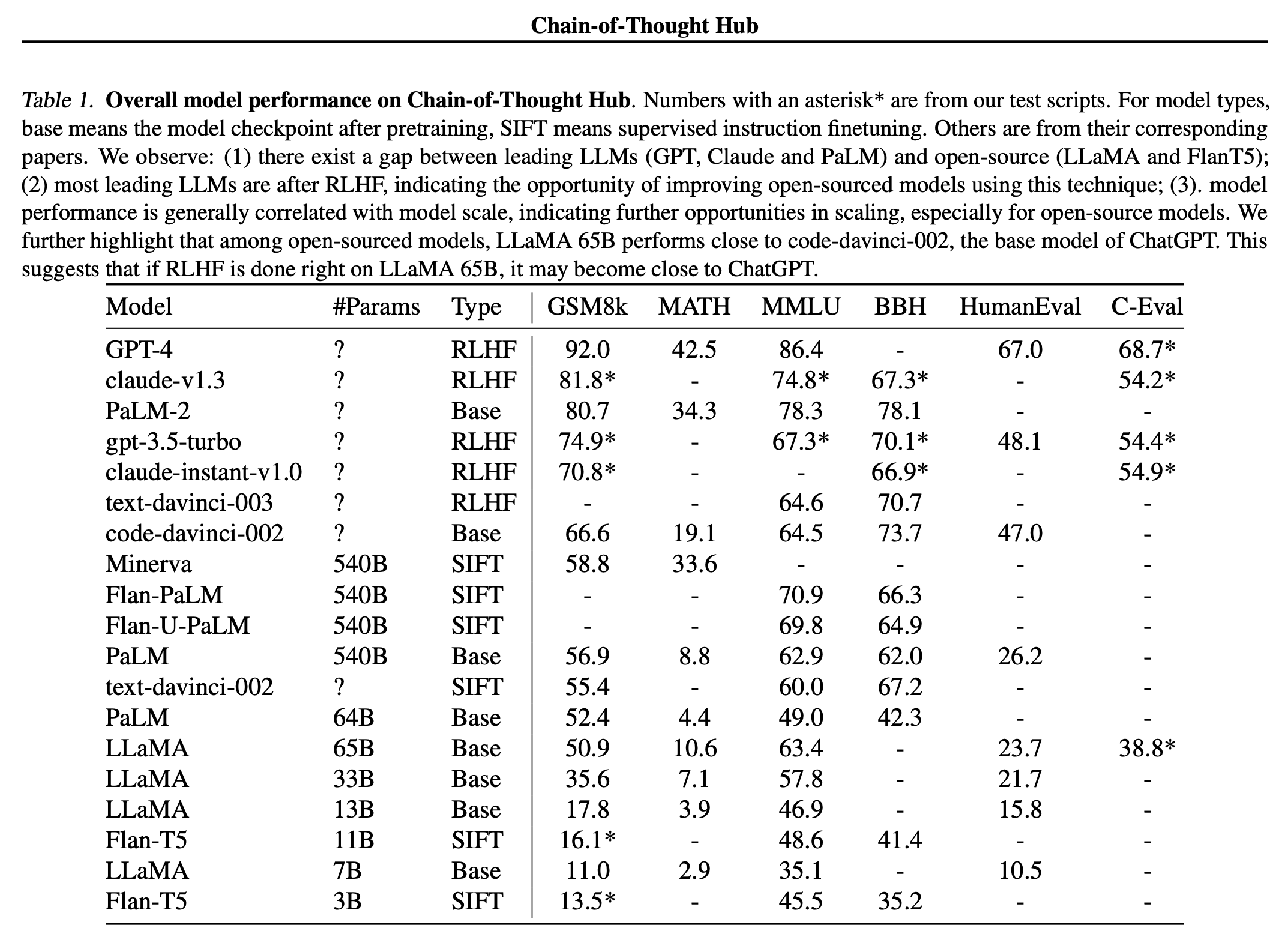 符尧等|思想链中心:持续努力衡量大型语言模型的推理性能