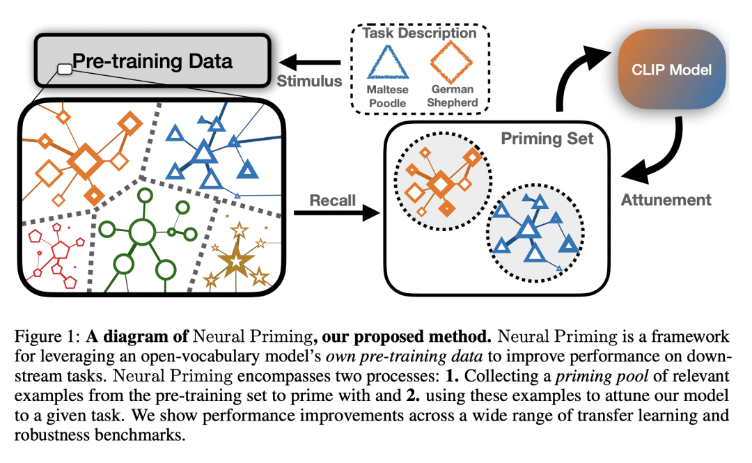 面向样本高效自适应的Neural Priming
