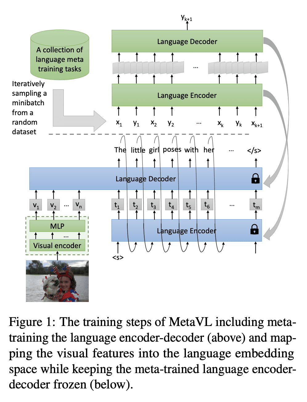 MetaVL: 将上下文学习能力从语言模型迁移到视觉-语言模型