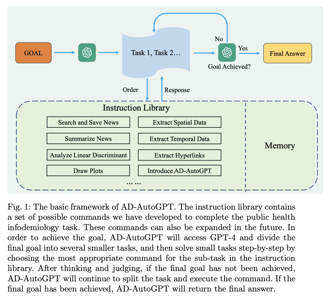 AD-AutoGPT：用于阿尔茨海默病信息流行病学的自主GPT - 智源社区