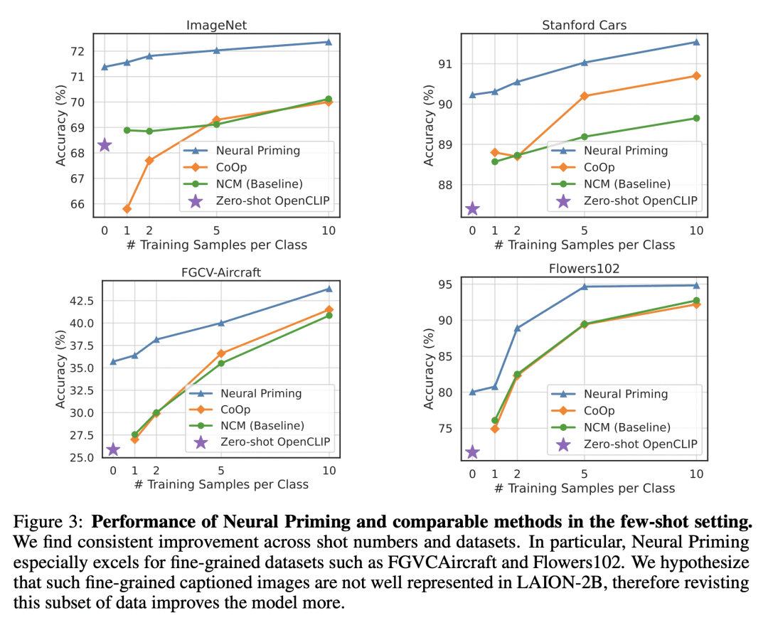 面向样本高效自适应的Neural Priming