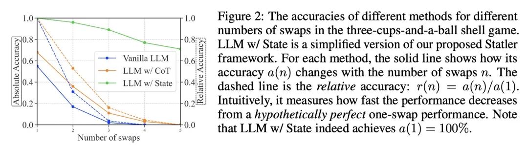 Statler: 面向具身推理的状态维持语言模型