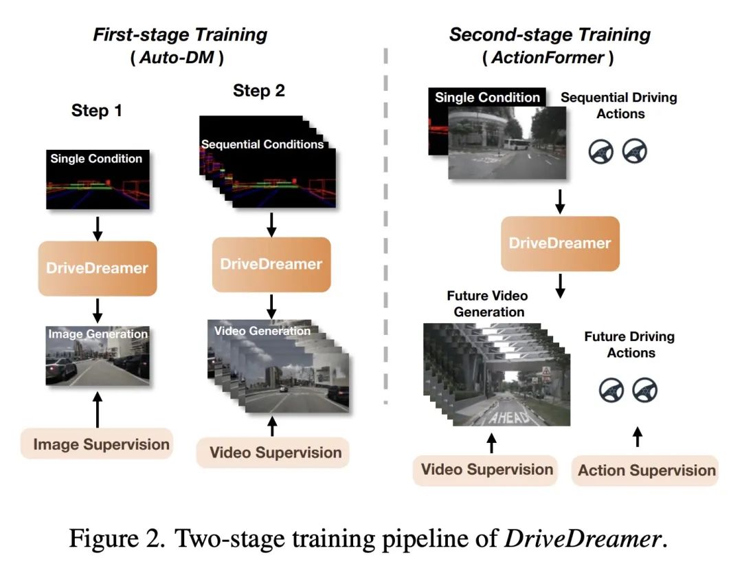 DriveDreamer｜自动驾驶基于真实世界驱动世界模型研究