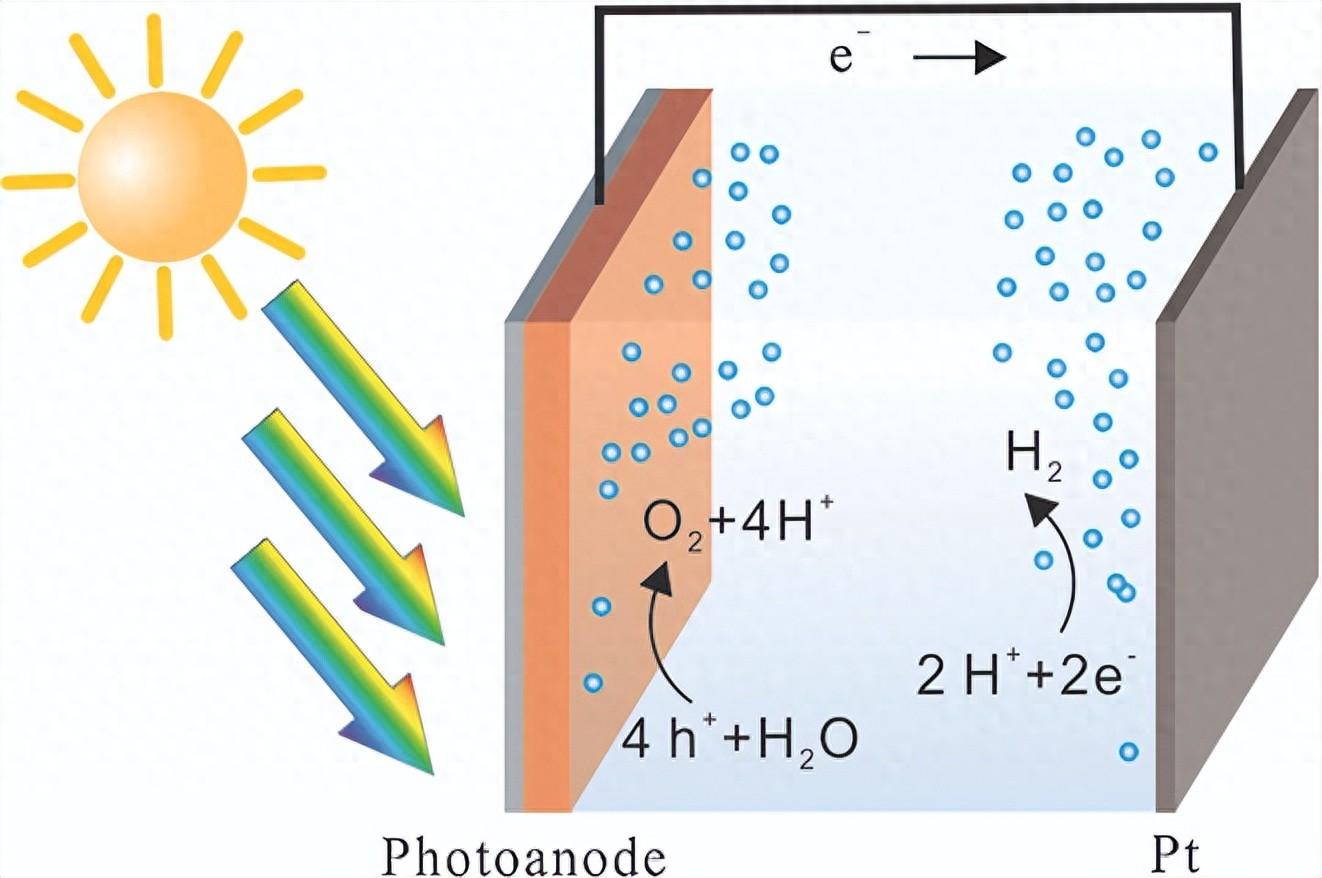 清华大学利用可解释机器学习，优化光阳极催化剂，助力光解水制氢