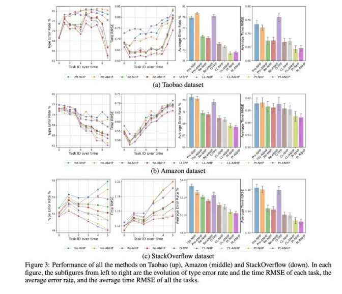 NeurIPS‘23 Paper Digest | PromptTPP: Prompt Pool 与时序点过程模型的持续学习