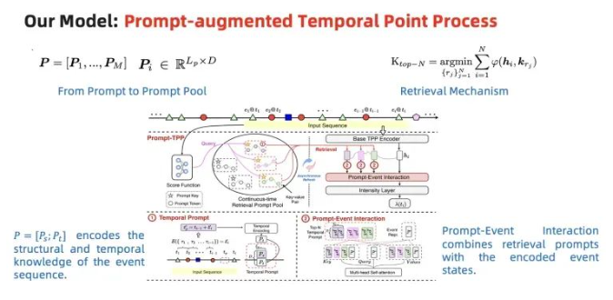 NeurIPS‘23 Paper Digest | PromptTPP: Prompt Pool 与时序点过程模型的持续学习