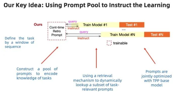 NeurIPS‘23 Paper Digest | PromptTPP: Prompt Pool 与时序点过程模型的持续学习