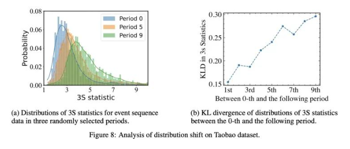 NeurIPS‘23 Paper Digest | PromptTPP: Prompt Pool 与时序点过程模型的持续学习