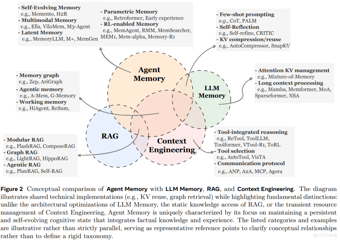 Agent Memory One Agent Memory(上):记忆的形态、功能与代表性路径 - 智源社区